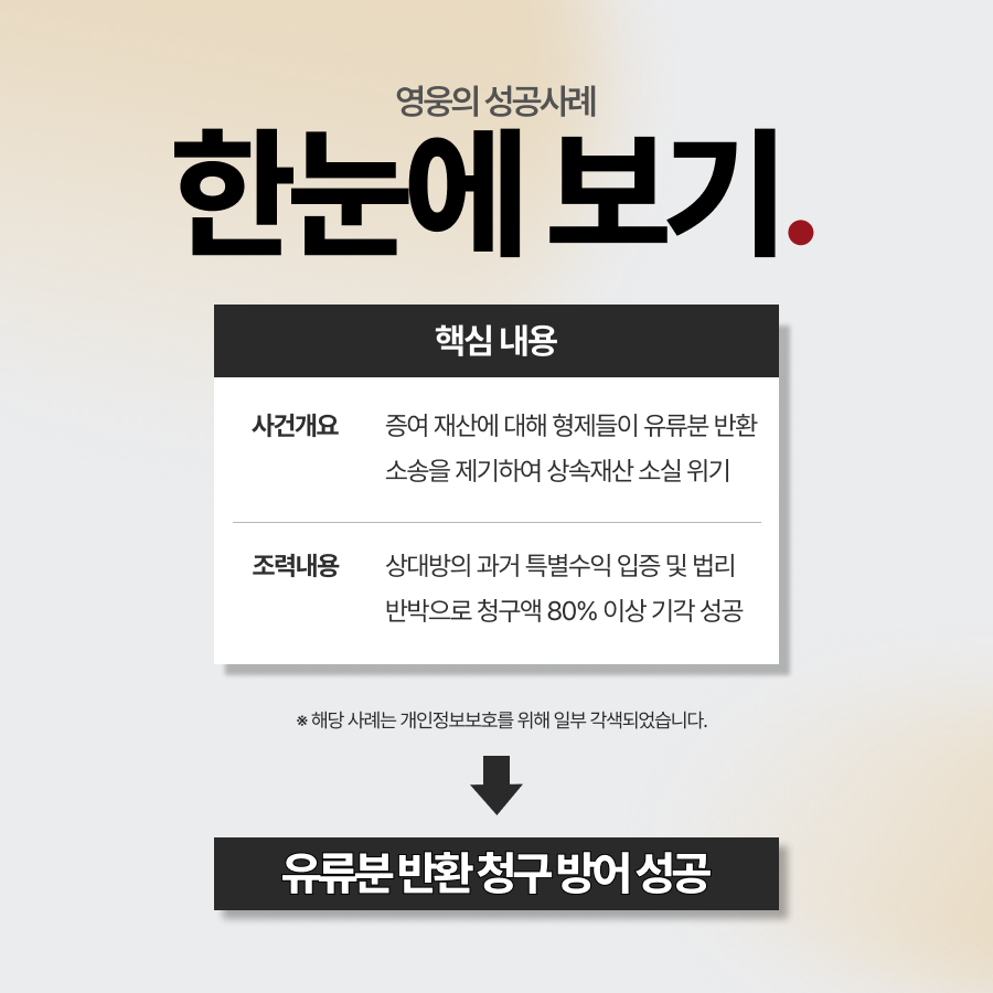 유류분청구소송 방어, 청구액의 80% 이상을 기각시킨 사례
