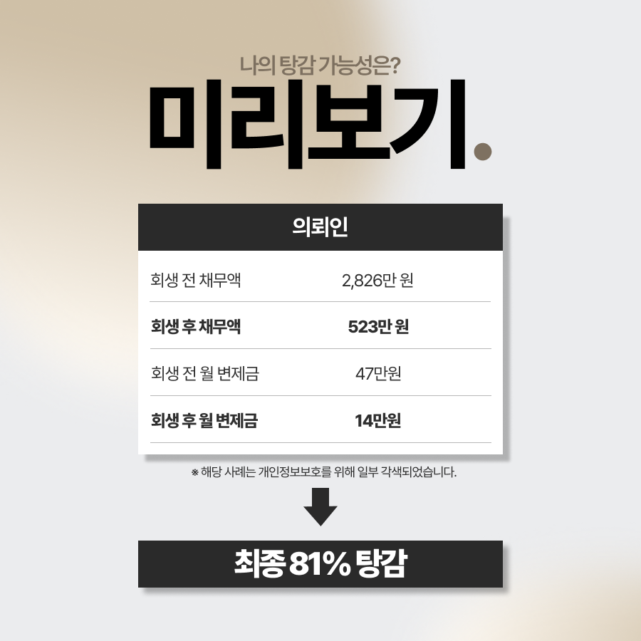 사채업자 대출과 강압적 계약, 렌탈 사기로 인해 늘어난 채무로 개인회생을 진행한 사례입니다. 법무법인 영웅은 채무자대리인제도를 통한 독촉 차단부터 30가지 서류 전면 대행까지 도움드렸으며, 총 채무 2,826만원 중 2,302만원 탕감 및 월 변제금 대폭 조정을 이끌어냈습니다.